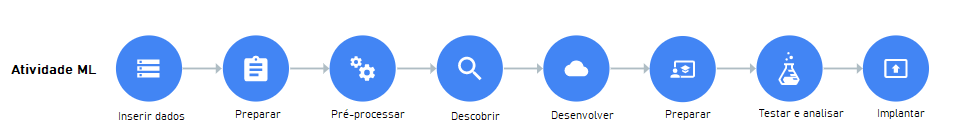 fluxo-criacao-ML-no-AI-Google