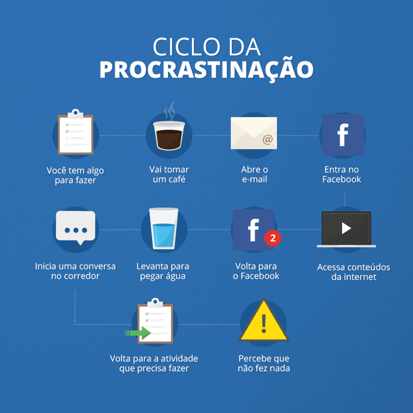 ciclo da procrastinação